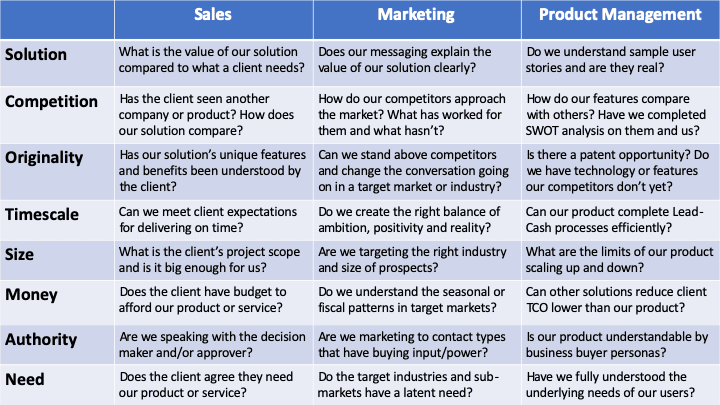 Sales, marketing and product management correlation infographic