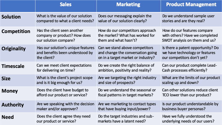 A comparison chart detailing questions for Sales, Marketing, and Product Management teams across multiple categories. Each column lists specific questions pertinent to the respective team's focus. Key categories include Solution, Competition, Originality, Timescale, Size, Money, Authority, and Need.