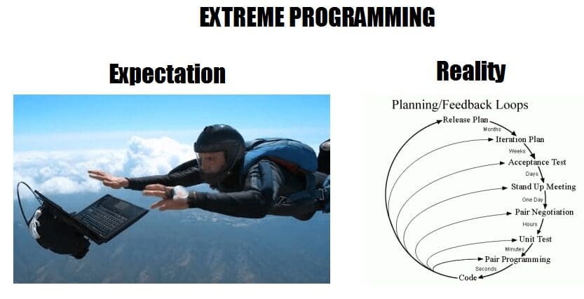 An illustration titled "Extreme Programming" shows two contrasting images. The "Expectation" side has a person skydiving and using a laptop mid-air. The "Reality" side depicts a complex flowchart of planning and feedback loops in the software development process.