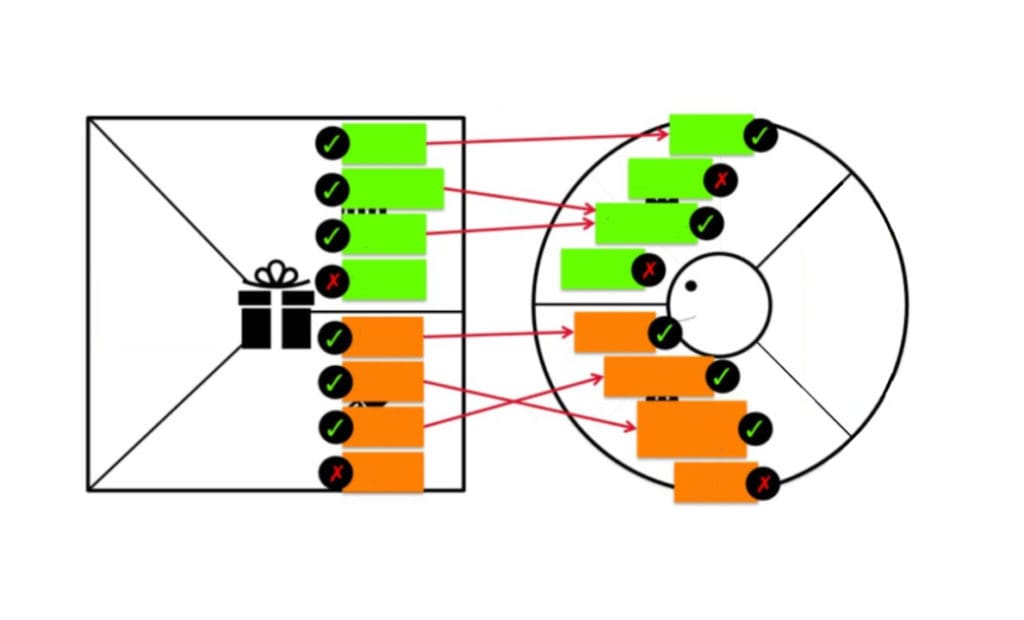 Diagram illustrating the comparison between two systems using a series of colored boxes. One system is represented by a square envelope with gift icons, while the other system is depicted as a circular disk. Green boxes with check marks indicate success, and orange boxes with red X's indicate failure, with arrows connecting corresponding boxes between the two systems.