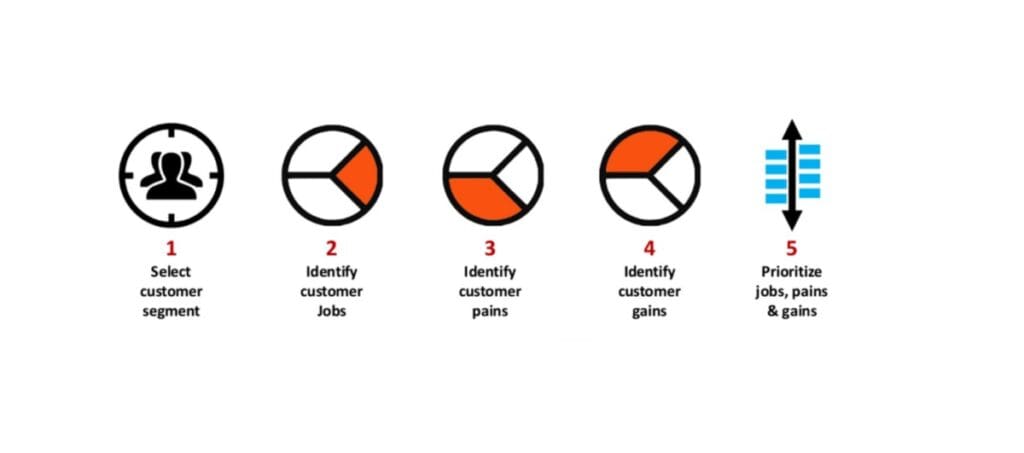 A five-step process diagram with icons and text: 1. Select customer segment; 2. Identify customer jobs; 3. Identify customer pains; 4. Identify customer gains; 5. Prioritize jobs, pains, and gains. Icons include a target, pie charts, and a prioritization scale.