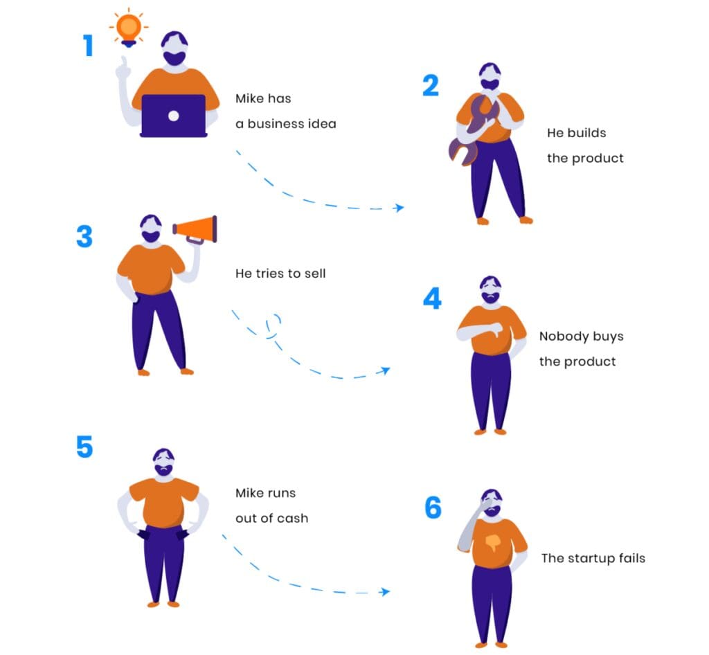 A step-by-step illustration of a startup's journey: 1) Mike has a business idea. 2) He builds the product. 3) He tries to sell it. 4) Nobody buys it. 5) Mike runs out of cash. 6) The startup fails.