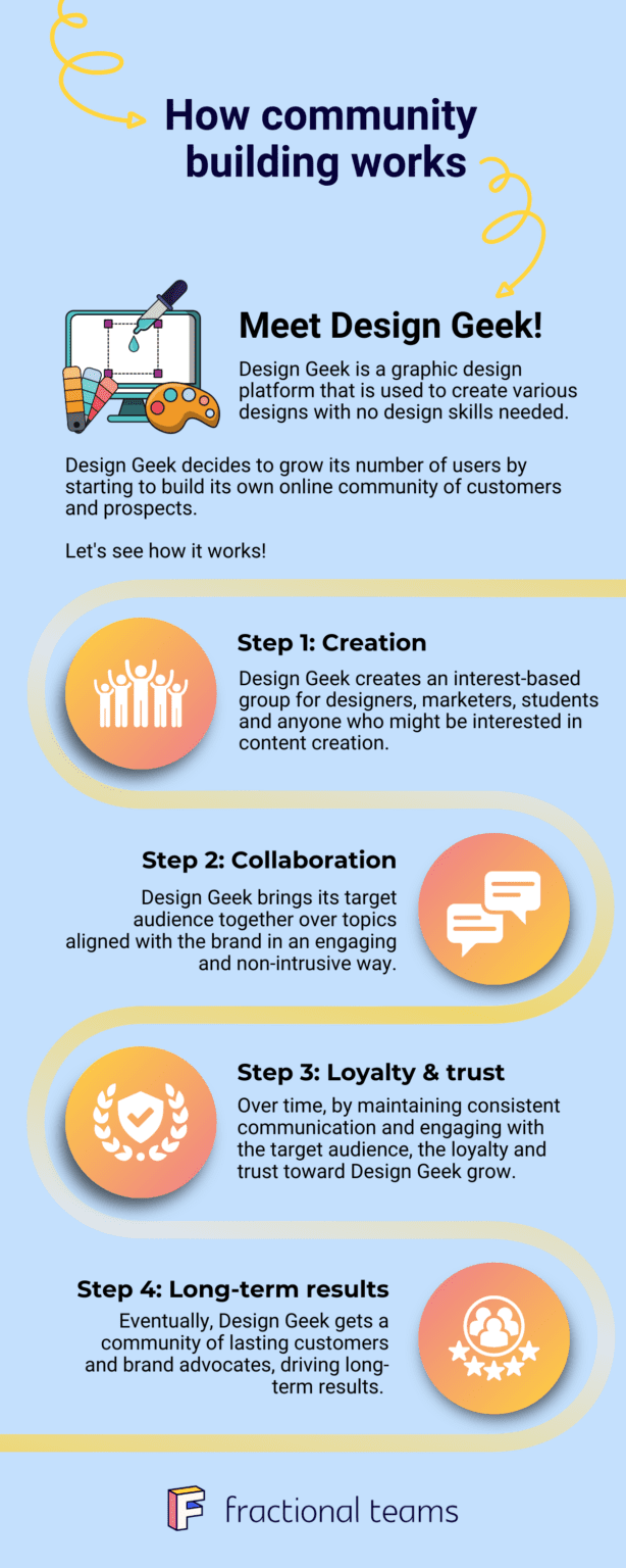 An infographic titled "How community building works." It details a 4-step process highlighted in the text and icons: Creation, Collaboration, Loyalty & Trust, and Long-term results. It promotes a service called Design Geek, which creates online communities.
