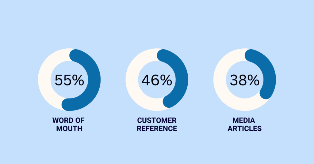 Three doughnut charts on a blue background. The first shows "Word of Mouth" at 55% in dark blue. The second shows "Customer Reference" at 46% in dark blue. The third shows "Media Articles" at 38% in dark blue. All three charts are partially filled with dark blue.