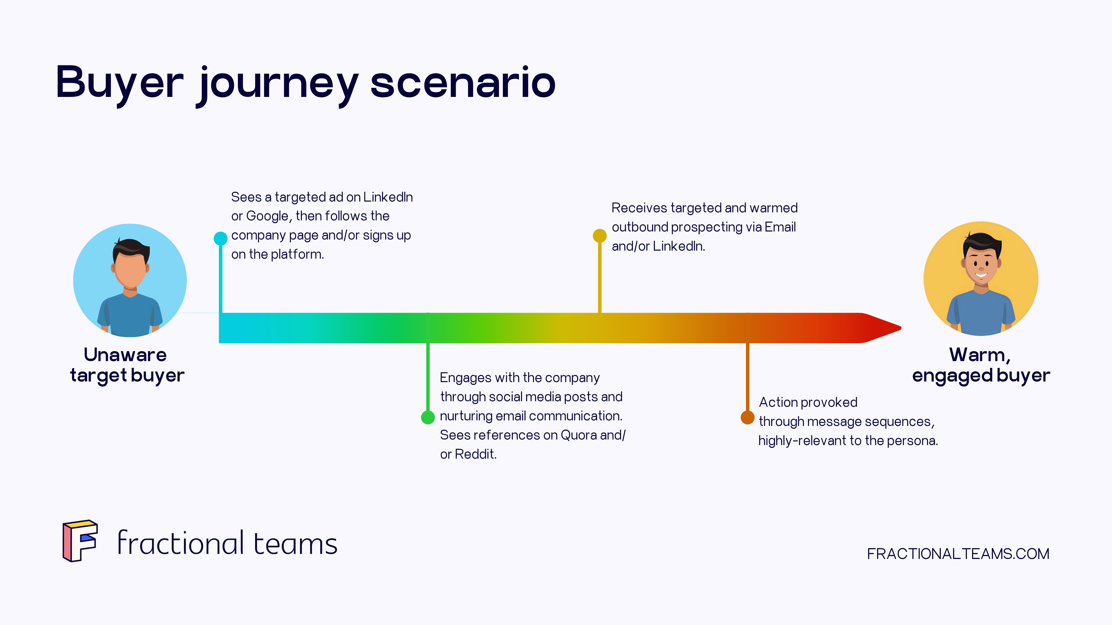 An infographic titled "Buyer journey scenario" shows the flow from an "Unaware target buyer" to a "Warm, engaged buyer." It includes steps like viewing a targeted ad, engaging on social media, receiving direct communication, and showing intent to purchase.