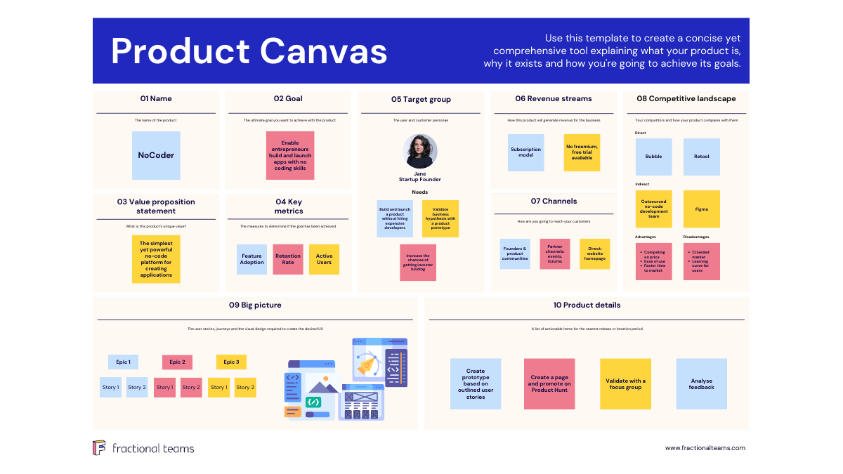 A Product Canvas template with sections for name, goal, target group, revenue streams, competitive landscape, value proposition statement, key metrics, challenges, big picture, and product details. Sticky notes and sample texts fill each section.