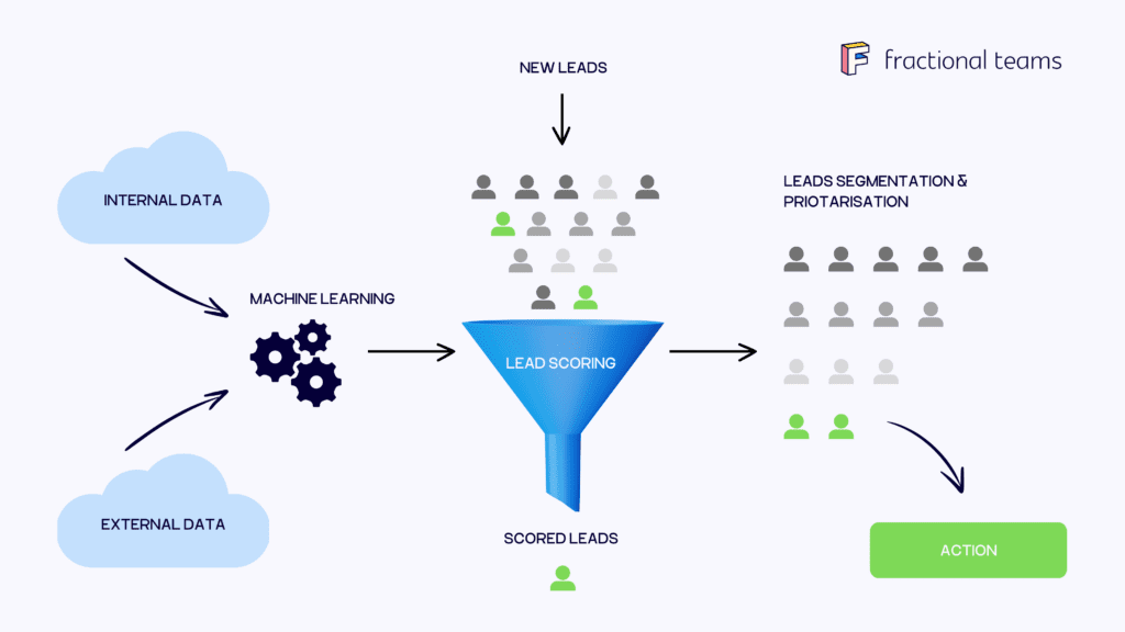 AI Predictive Lead Scoring